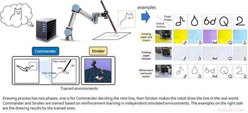 Advanced Deep Learning Framework Enhances Robotic Sketching Performance