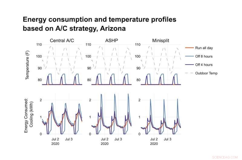 Turning Off Your AC While Away: Do You Really Save Energy? Engineers Analyze