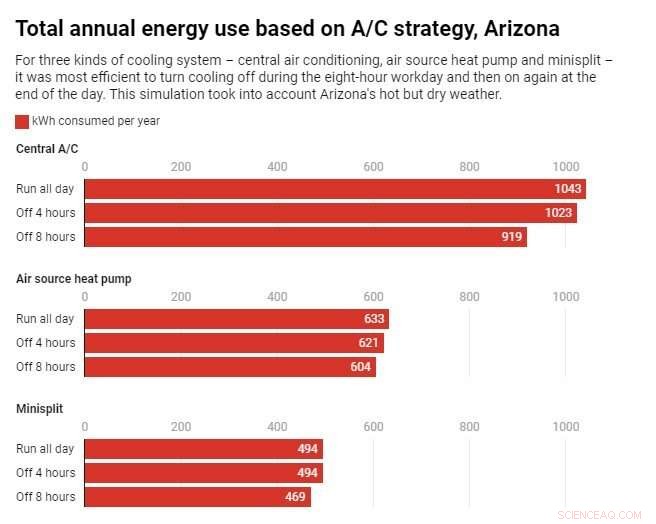 Turning Off Your AC While Away: Do You Really Save Energy? Engineers Analyze
