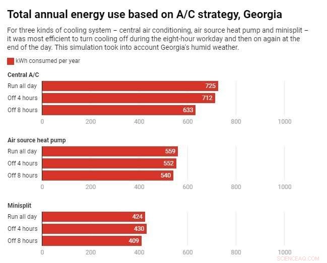 Turning Off Your AC While Away: Do You Really Save Energy? Engineers Analyze