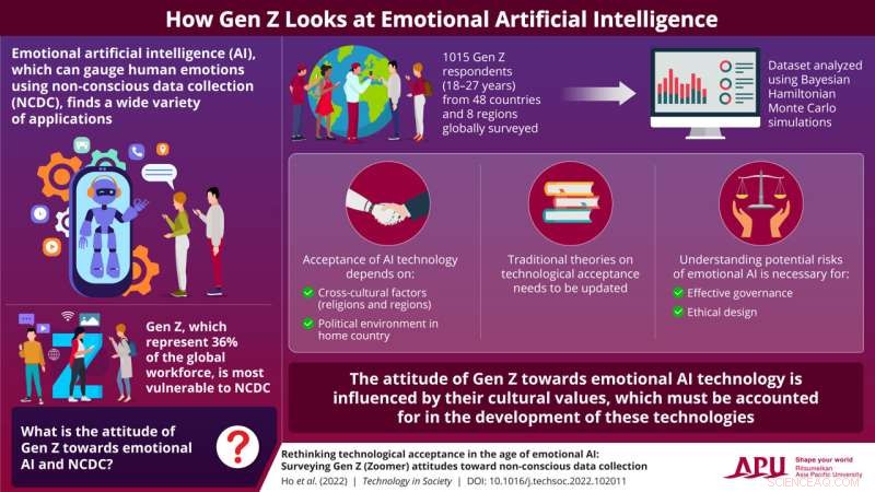 Gen Z’s Perspective on Emotional AI: Adoption, Acceptance, and Key Concerns