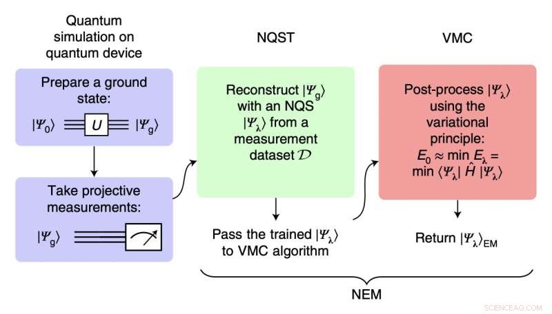 Enhancing Near‑Term Quantum Simulations with Neural‑Network Error Mitigation