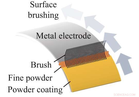 Brushing Thin Metal Films onto Lithium Electrodes Stops Dendrites and Boosts Battery Life