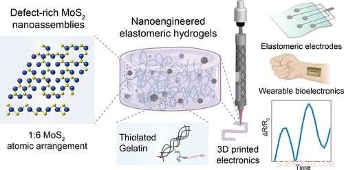 Researchers Develop Novel 3D‑Printable Inks for Wearable Bioelectronics
