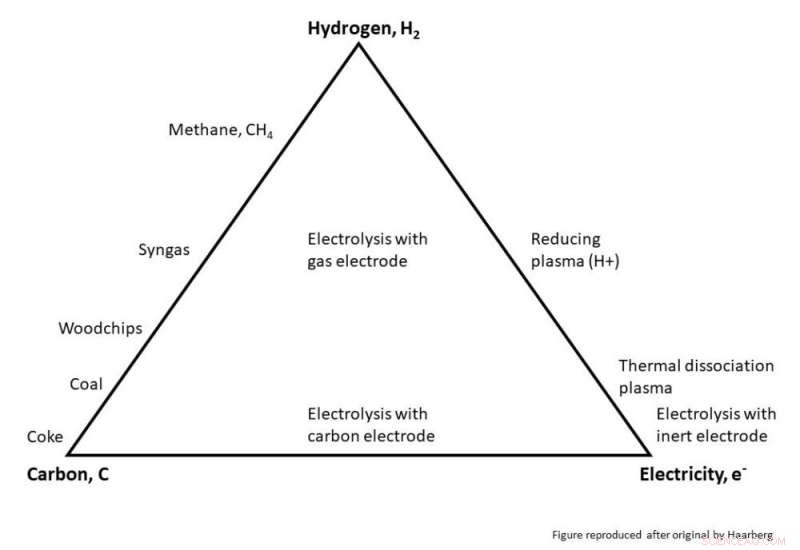 Why Climate‑Friendly Metal Production Is Hard: The Role of Reducing Agents