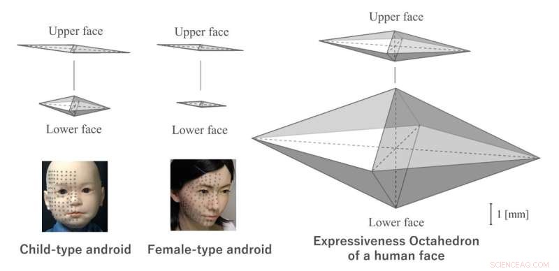 Measuring Mechanical Expressiveness: Objective Evaluation of Android and Human Facial Expressions