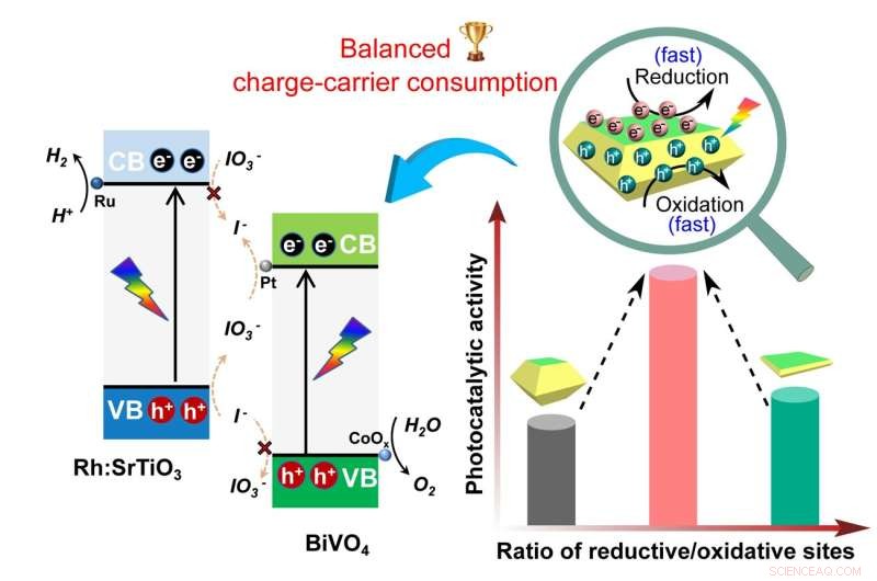 Enhanced Water Splitting via Bismuth Vanadate Photocatalysis
