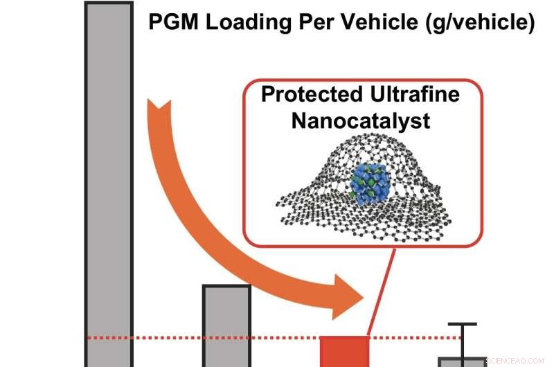 Breakthrough Hydrogen Fuel Cell Surpasses DOE Targets for Performance and Longevity