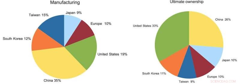 US & EU Chip Investments Threaten the UK Industry’s Survival