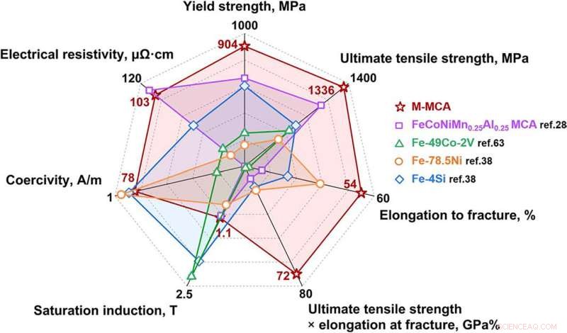 Scientists Develop Stronger, More Ductile Soft Magnetic Materials Using Multicomponent Alloys