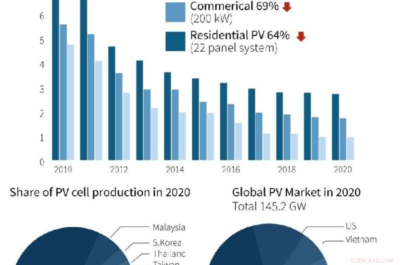 Solar Power: Affordable, Evolving, and Key to Global Energy Transition