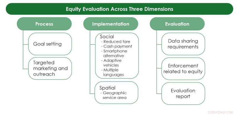 Equity Tools Empower 239 U.S. E‑Scooter & Bike‑Share Programs to Serve Communities Fairly