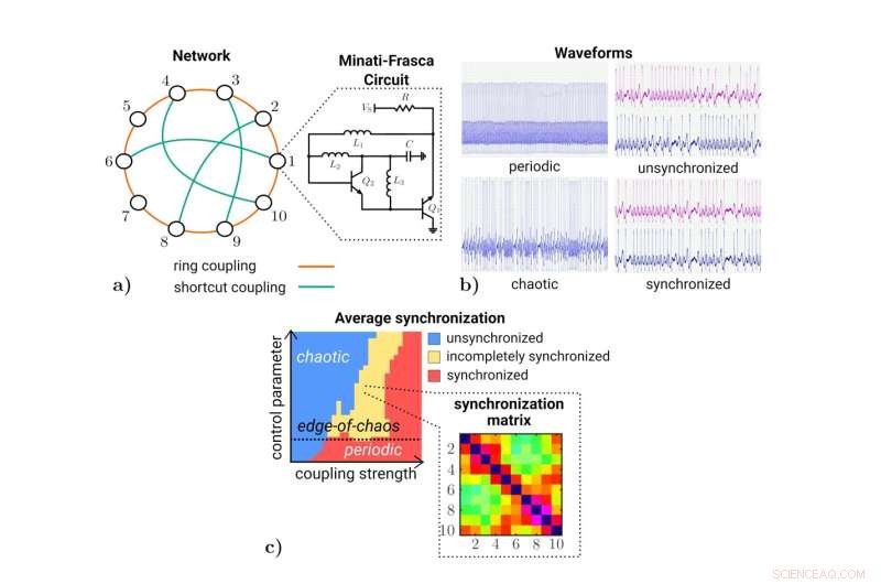 Harnessing Chaotic Dynamics: Synchronizing Spiking Oscillators to Build Robust Physical Reservoirs