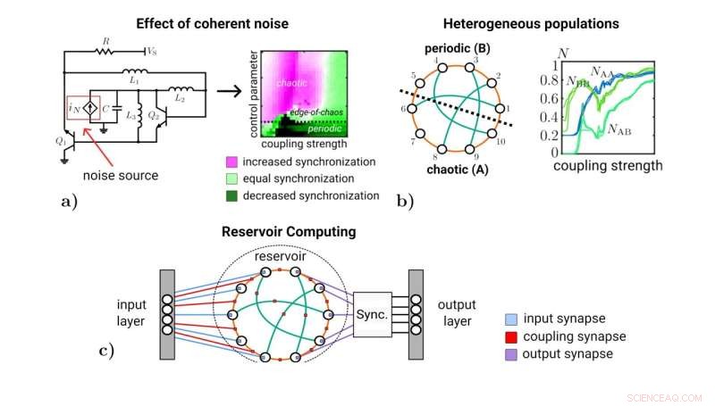 Harnessing Chaotic Dynamics: Synchronizing Spiking Oscillators to Build Robust Physical Reservoirs