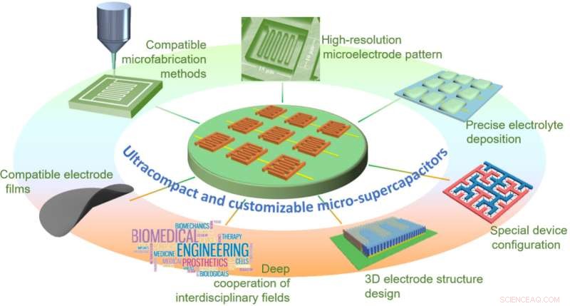 Advancing Ultra‑Compact Supercapacitors for IoT: Current Challenges & Future Outlook