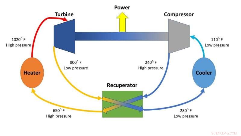 Sandia Labs Demonstrates Efficient Power Generation with Brayton Cycle Using Supercritical CO2