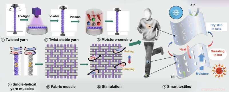 Adaptive Artificial Muscles Made from Single‑Helical Woolen Yarn