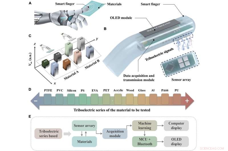 High‑Precision Artificial Finger Detects Surface Materials with 90% Accuracy