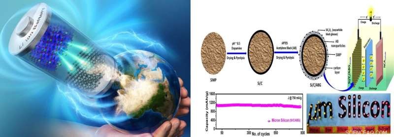 Enhancing Lithium‑Ion Batteries with Black Glass‑Grafted Silicon Microparticles