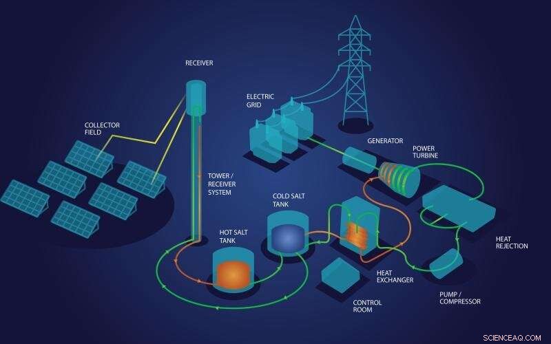 Minimizing Corrosion in Molten Salt Solar Energy Storage