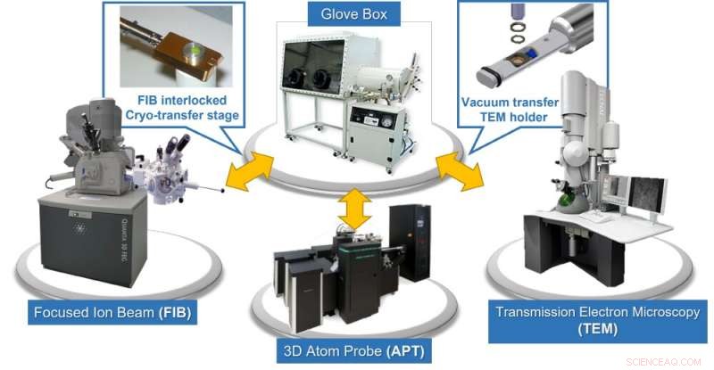 Decoding Material Degradation in Lithium‑Ion Batteries for Superior Performance