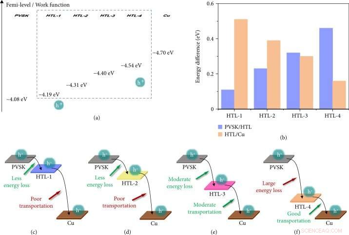 Optimizing Efficiency in Perovskite Photovoltaics: Advanced Energy Level Management