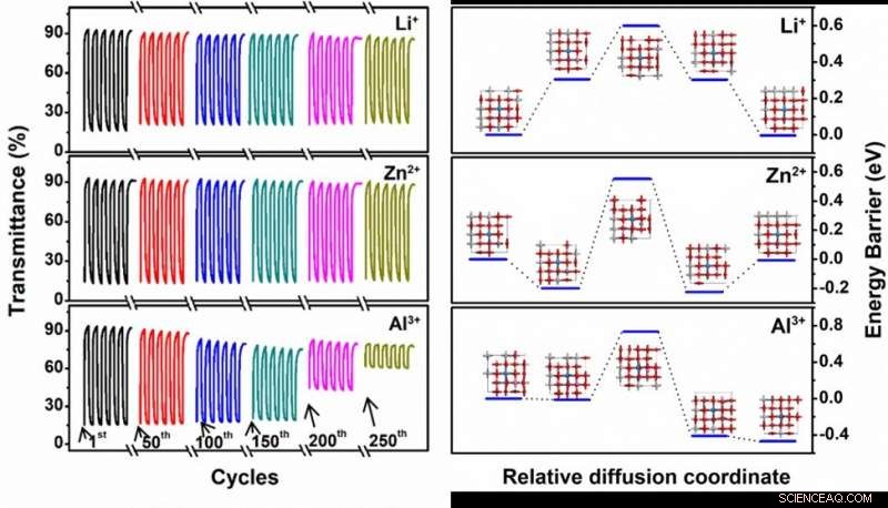 How Cation Type Influences Electrochromic Performance in Titanium Dioxide Nanocrystals