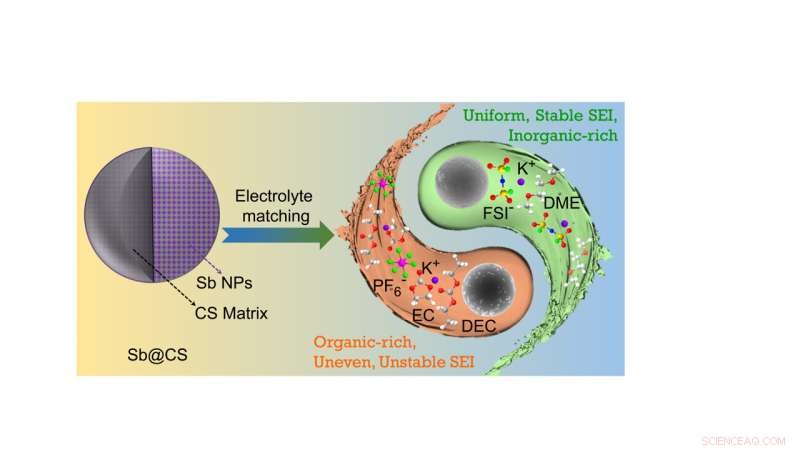 Stable Potassium Storage in Carbon Sphere‑Confined Antimony via Electrolyte Regulation