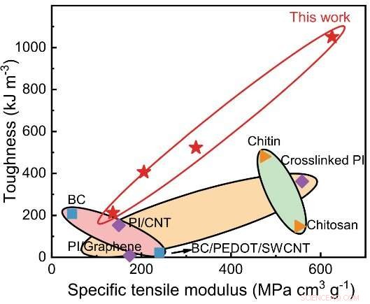 Scientists Create Ultra‑Strong Aerogels Using Bullet‑Proof Vest Materials
