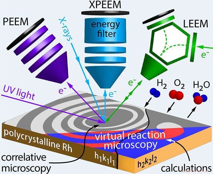 Three Advanced Microscopes Reveal Hidden Dynamics on Catalyst Surfaces