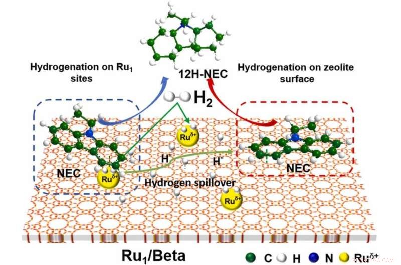 Synergistic Catalysts Boosting High‑Efficiency Hydrogen Storage