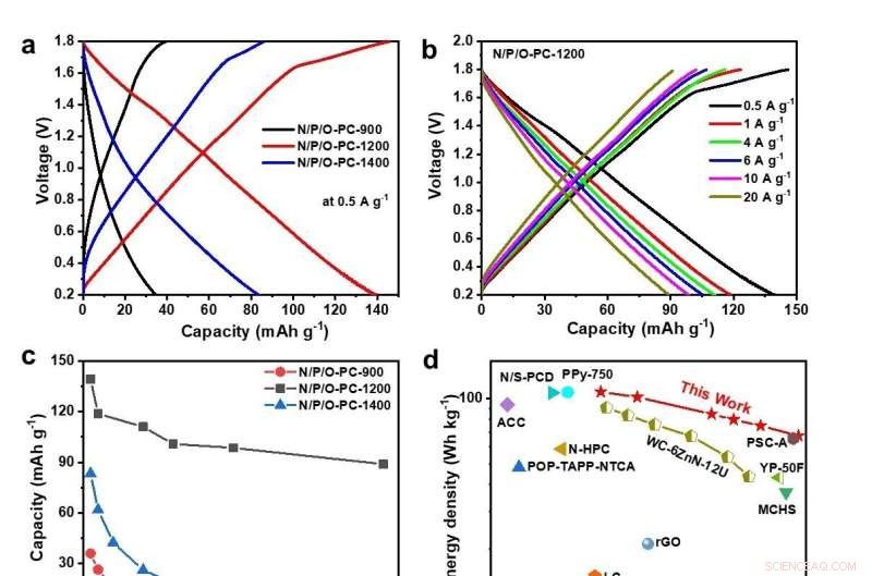 Hierarchically Porous, Multi-Doped Carbons Deliver Superior Zinc‑Ion Storage