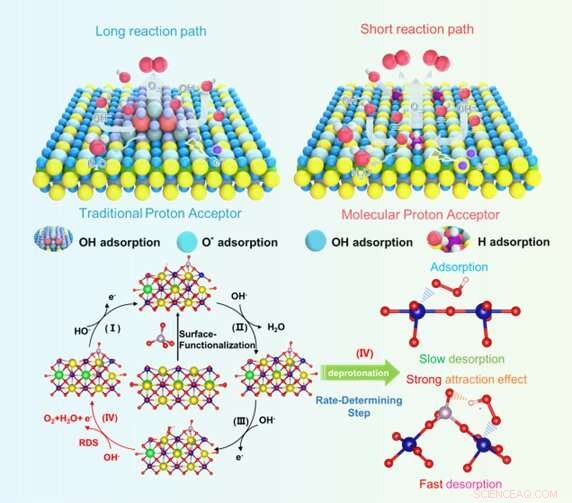 Molecular-Level Design Offers Breakthrough Path to Commercial Hydrogen Production