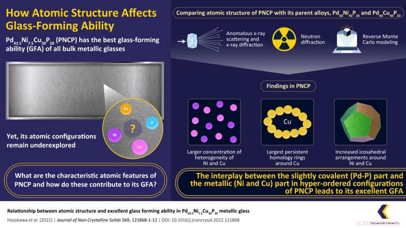 Researchers Uncover Unique Atomic Structure of PNCP Metallic Glass