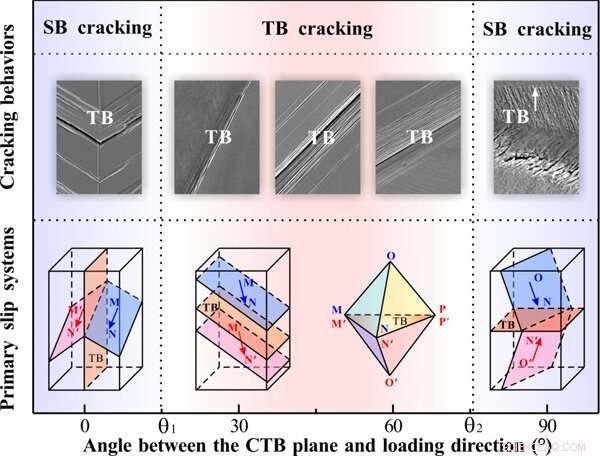 Twin Boundaries: Assessing Their Resistance to Fatigue Cracking in Copper