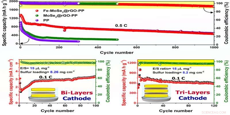 Fe‑MoSe₂@rGO: A High‑Performance Separator for Long‑Life, High‑Energy Li‑S Batteries