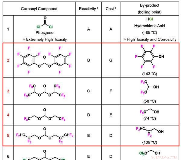 Developing Fluoroalkyl Carbonates for Safer, Cleaner Pharma and Chemical Production
