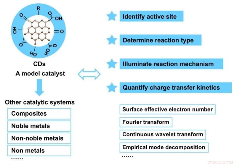 Advanced Multifunctional Carbon Dots for Efficient Photoelectrochemical Energy Conversion