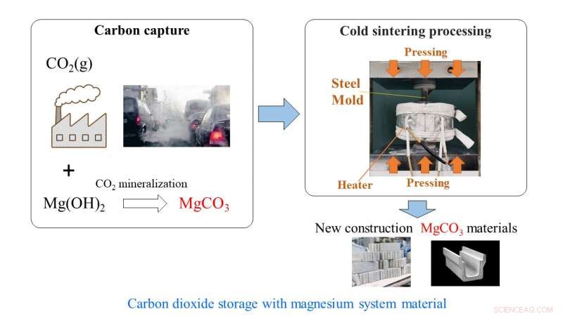 Cold Sintering: Replicating Earth s Crust to Solidify Building Materials and Capture CO₂