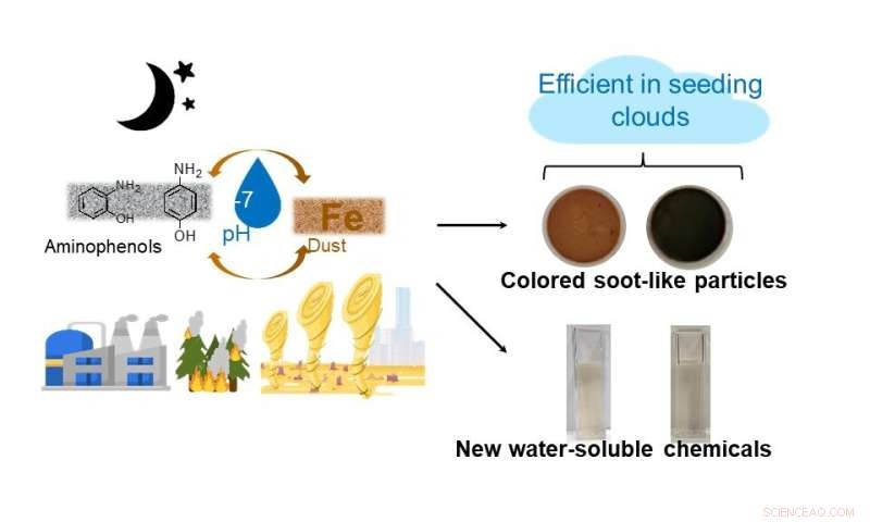 New Atmospheric Chemistry Arises When Dust Meets Pollution