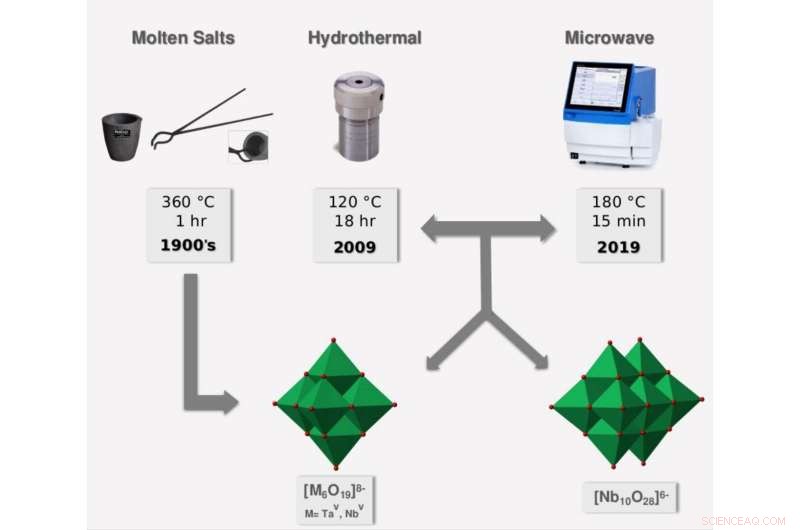 Nano‑Molecular Building Blocks: Designing High‑Performance Energy Storage Materials