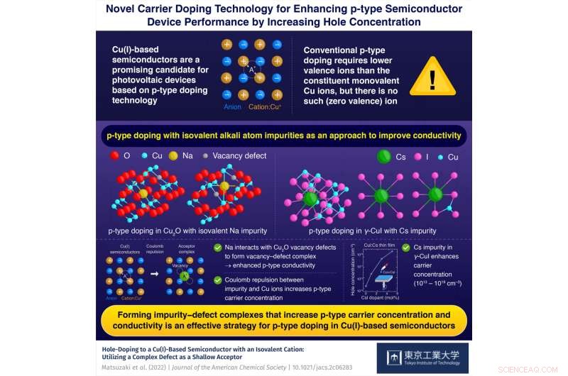Innovative Doping of P-Type Semiconductors Boosts Photovoltaic Performance via Enhanced Hole Concentration