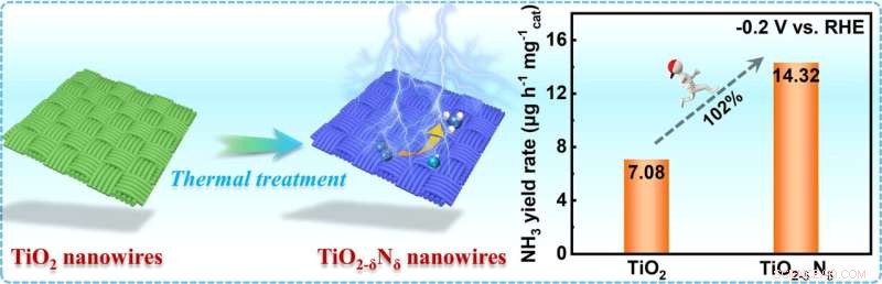 Enhancing Ammonia Production: Surface Defect Engineering of TiO2−δNδ Nanowire Arrays for Efficient Nitrogen Reduction
