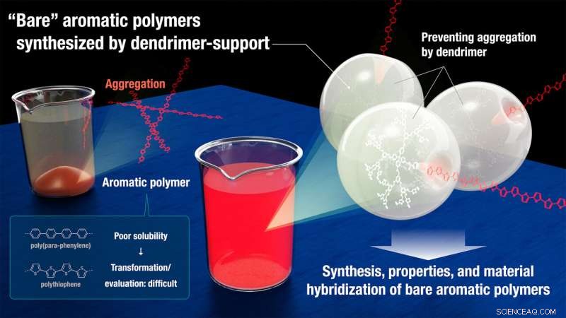 Dendrimer-Supported Synthesis of Bare Aromatic Polymers Yields Innovative Hybrid Materials