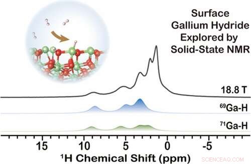Scientists Discover Highly Reactive Gallium–Hydride Species on Gallium Oxide Surfaces