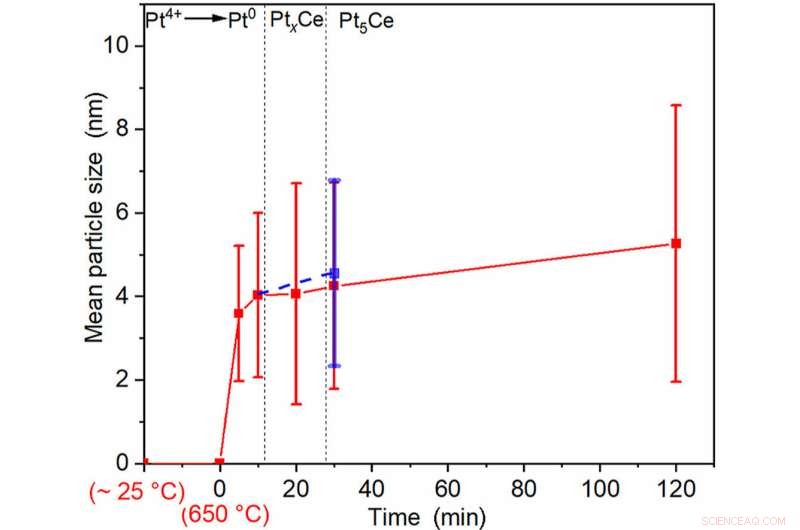 Fine-Tuning Pt5Ce Nanoparticle Sizes to Boost Oxygen Reduction Reaction Performance