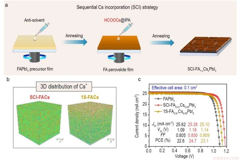 Optimized Formamidinium–Cesium Perovskite Engineering for High-Efficiency Solar Cells