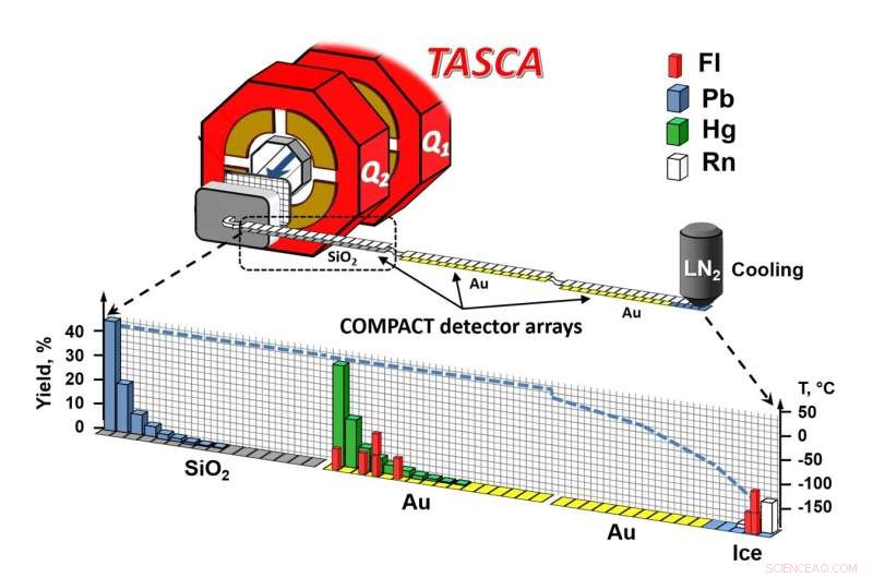 New Research Reveals Flerovium as the Most Volatile Metal on the Periodic Table