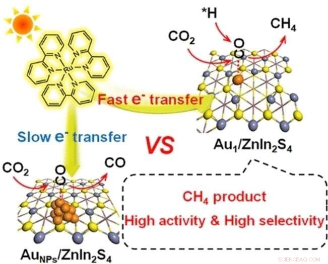 Gold Atom Catalysts Enable Efficient, Selective Methanization of CO₂