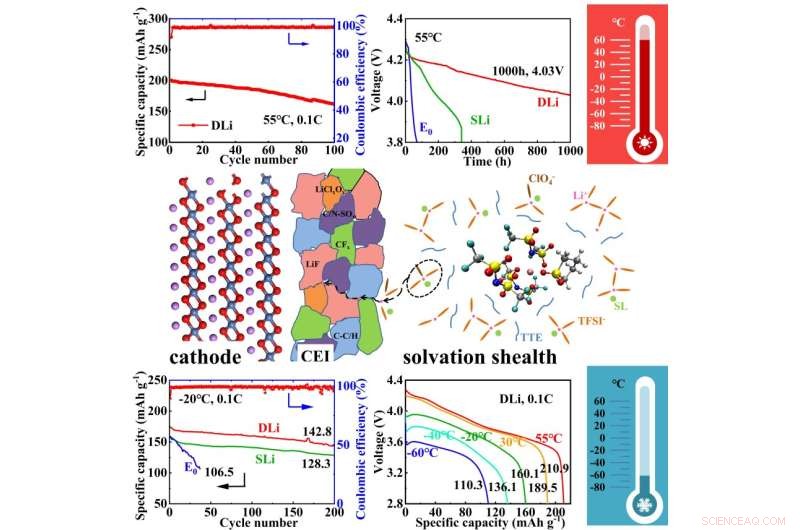 Chemical Additives Enhance Stability in High-Density Lithium-Ion Batteries